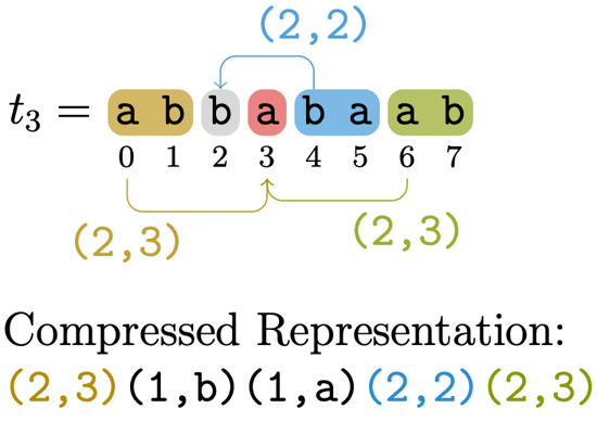 Data compression and compressed data processing